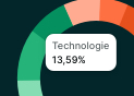 Visueel inzicht in jouw beleggingsportfolio: Spreiding, sector, valuta, land, etc.