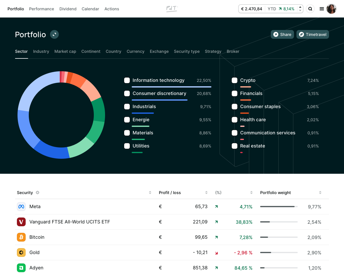 Portfolio overview